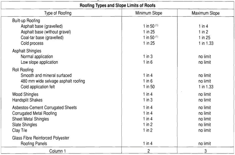 table 9.26.3.1 of the National Building Code for roof slopes